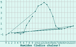 Courbe de l'humidex pour Helsingborg