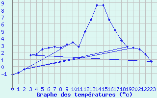 Courbe de tempratures pour Gap-Sud (05)