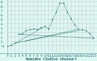 Courbe de l'humidex pour Gap-Sud (05)