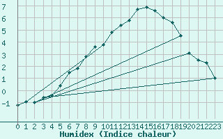 Courbe de l'humidex pour Hoting