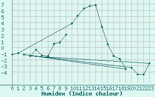 Courbe de l'humidex pour Deva