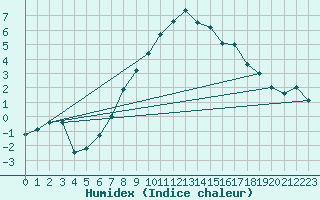 Courbe de l'humidex pour Obergurgl