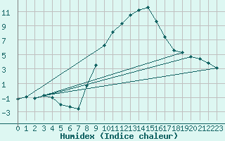 Courbe de l'humidex pour Klagenfurt