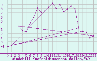 Courbe du refroidissement olien pour Alpinzentrum Rudolfshuette