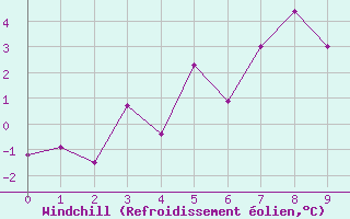 Courbe du refroidissement olien pour Bolungavik