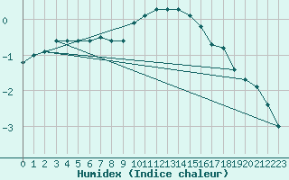 Courbe de l'humidex pour Lobbes (Be)