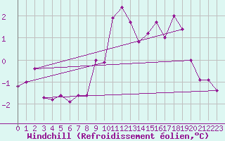 Courbe du refroidissement olien pour Aasele