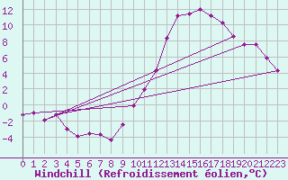 Courbe du refroidissement olien pour Dieppe (76)