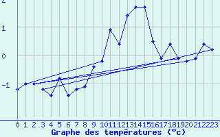 Courbe de tempratures pour Disentis