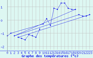 Courbe de tempratures pour San Bernardino