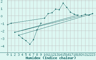 Courbe de l'humidex pour Pully-Lausanne (Sw)