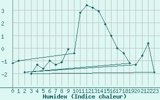 Courbe de l'humidex pour Evolene / Villa