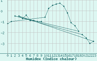 Courbe de l'humidex pour Plaffeien-Oberschrot