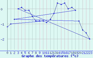 Courbe de tempratures pour Landos-Charbon (43)