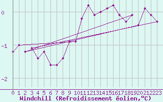 Courbe du refroidissement olien pour Disentis