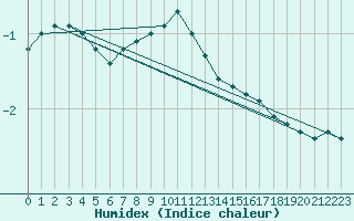 Courbe de l'humidex pour Suomussalmi Pesio