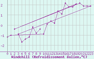 Courbe du refroidissement olien pour La Rochelle - Aerodrome (17)