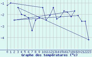 Courbe de tempratures pour Chaumont (Sw)