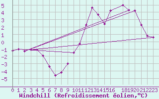 Courbe du refroidissement olien pour Sandillon (45)