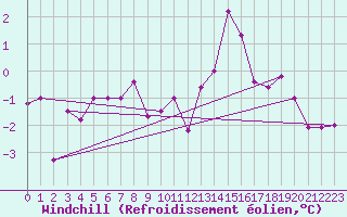 Courbe du refroidissement olien pour Kleine-Brogel (Be)