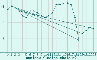 Courbe de l'humidex pour Herbault (41)