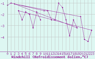 Courbe du refroidissement olien pour Leign-les-Bois (86)
