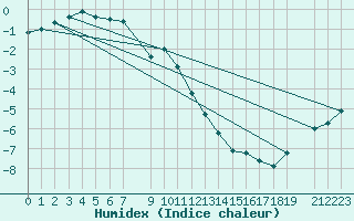 Courbe de l'humidex pour Lieksa Lampela