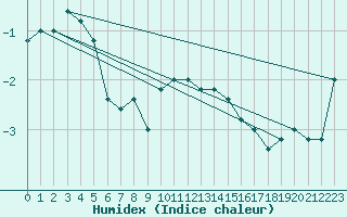 Courbe de l'humidex pour Monte Cimone