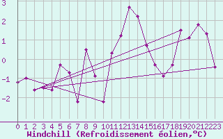 Courbe du refroidissement olien pour Drumalbin