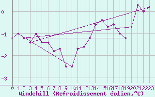 Courbe du refroidissement olien pour Cap Gris-Nez (62)
