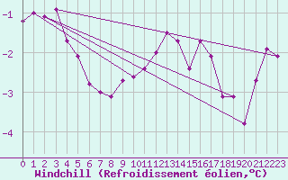 Courbe du refroidissement olien pour Epinal (88)