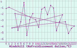 Courbe du refroidissement olien pour Reykjavik