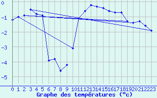 Courbe de tempratures pour Braunlauf (Be)