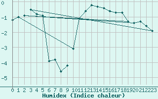 Courbe de l'humidex pour Braunlauf (Be)