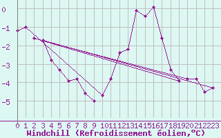 Courbe du refroidissement olien pour Spadeadam