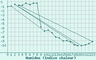 Courbe de l'humidex pour Berens River CS , Man.