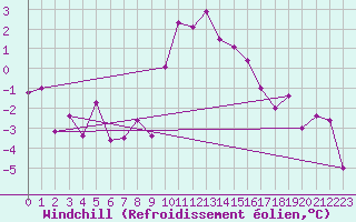 Courbe du refroidissement olien pour Zermatt