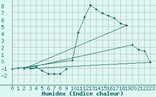 Courbe de l'humidex pour Fjaerland Bremuseet