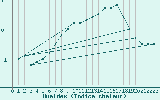 Courbe de l'humidex pour Rouen (76)