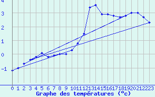 Courbe de tempratures pour Sain-Bel (69)