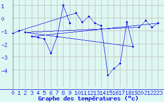 Courbe de tempratures pour Kvikkjokk Arrenjarka A