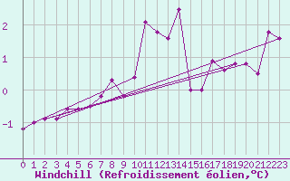 Courbe du refroidissement olien pour Usti Nad Labem