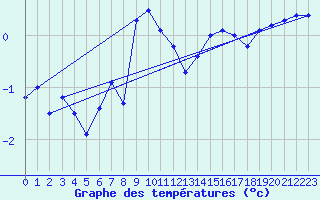 Courbe de tempratures pour Nyhamn