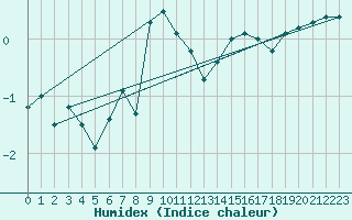 Courbe de l'humidex pour Nyhamn