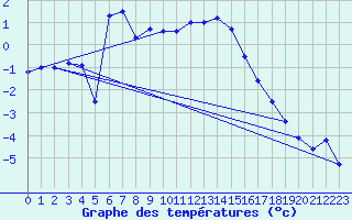 Courbe de tempratures pour Grand Saint Bernard (Sw)