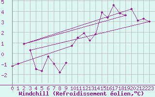 Courbe du refroidissement olien pour Faycelles (46)