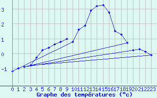 Courbe de tempratures pour Sonnblick - Autom.