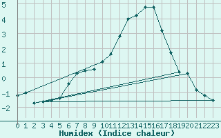 Courbe de l'humidex pour Andernach