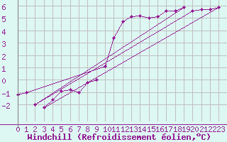 Courbe du refroidissement olien pour Kyritz