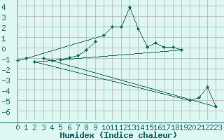 Courbe de l'humidex pour La Brvine (Sw)